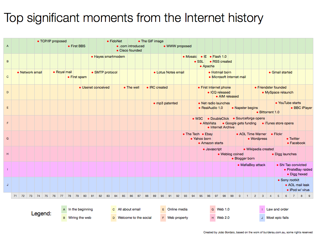 Internet historia